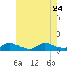 Manahawkin Creek tide chart for Monday, July 24, 2023