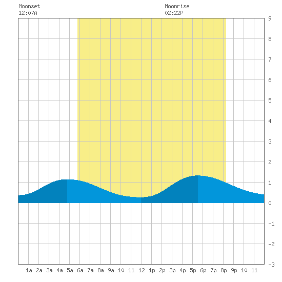 Manahawkin Creek tide chart for Wednesday, July 26, 2023