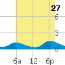 Manahawkin Creek tide chart for Thursday, July 27, 2023