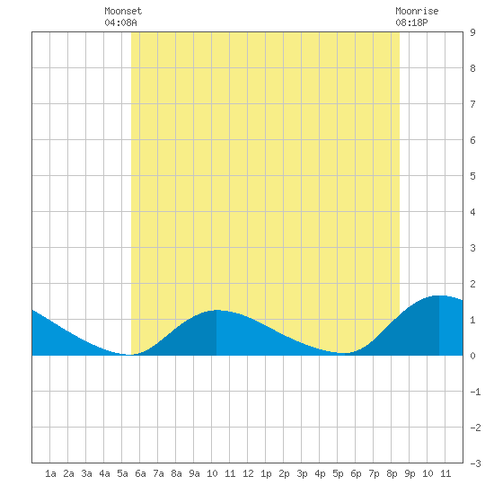 Manahawkin Creek tide chart for Sunday, July 2, 2023
