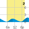 Manahawkin Creek tide chart for Sunday, July 2, 2023