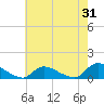 Manahawkin Creek tide chart for Monday, July 31, 2023