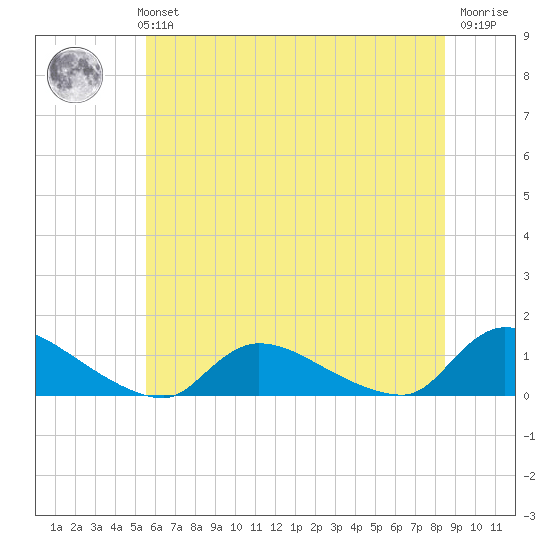 Manahawkin Creek tide chart for Monday, July 3, 2023