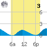 Manahawkin Creek tide chart for Monday, July 3, 2023