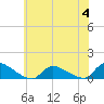 Manahawkin Creek tide chart for Tuesday, July 4, 2023