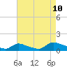 Manahawkin Creek tide chart for Thursday, August 10, 2023