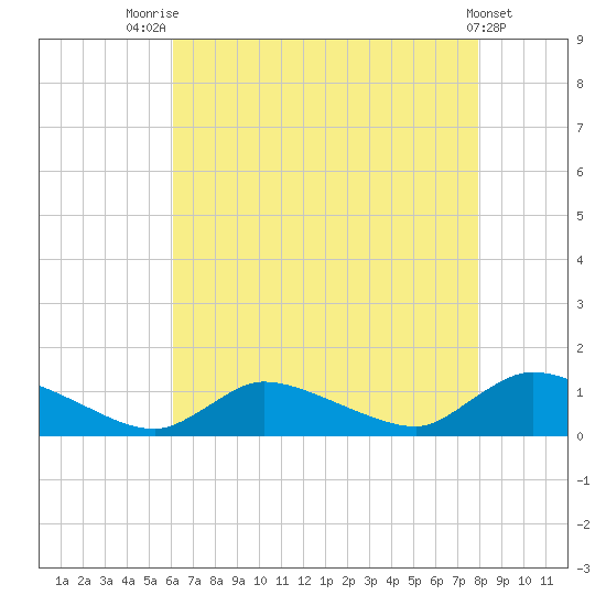 Manahawkin Creek tide chart for Monday, August 14, 2023