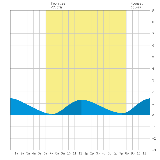 Manahawkin Creek tide chart for Thursday, August 17, 2023