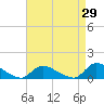 Manahawkin Creek tide chart for Tuesday, August 29, 2023