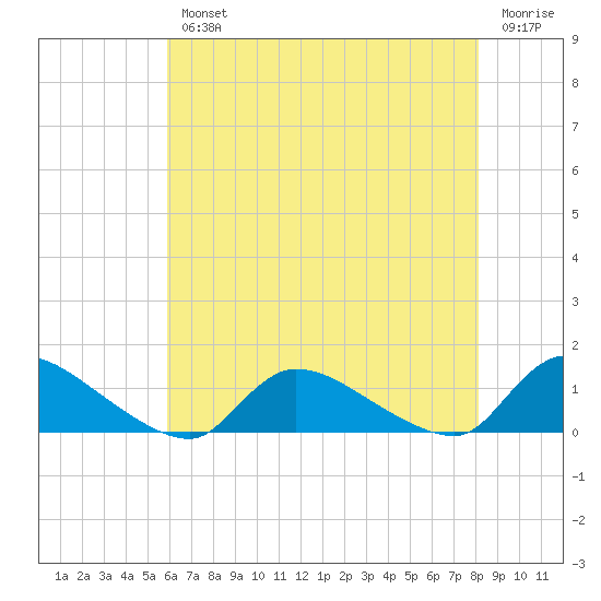 Manahawkin Creek tide chart for Wednesday, August 2, 2023