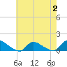 Manahawkin Creek tide chart for Wednesday, August 2, 2023