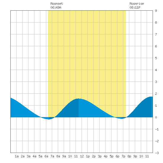Manahawkin Creek tide chart for Thursday, August 31, 2023