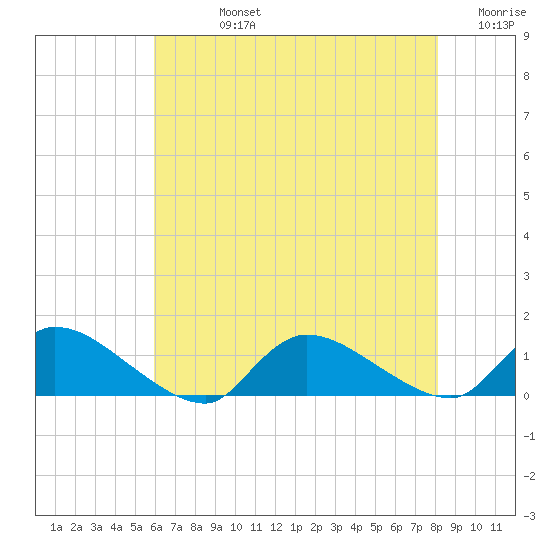 Manahawkin Creek tide chart for Friday, August 4, 2023