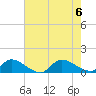 Manahawkin Creek tide chart for Sunday, August 6, 2023