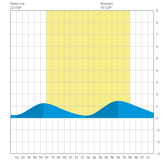 Manahawkin Creek tide chart for Wednesday, August 9, 2023