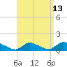 Manahawkin Creek tide chart for Wednesday, September 13, 2023