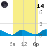 Manahawkin Creek tide chart for Thursday, September 14, 2023