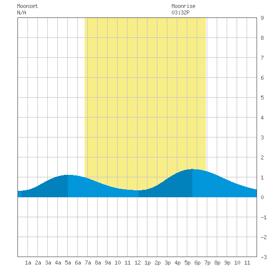 Manahawkin Creek tide chart for Saturday, September 23, 2023