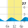 Manahawkin Creek tide chart for Wednesday, September 27, 2023