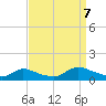 Manahawkin Creek tide chart for Thursday, September 7, 2023