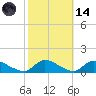 Manahawkin Creek tide chart for Saturday, October 14, 2023