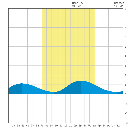 Manahawkin Creek tide chart for Friday, October 20, 2023