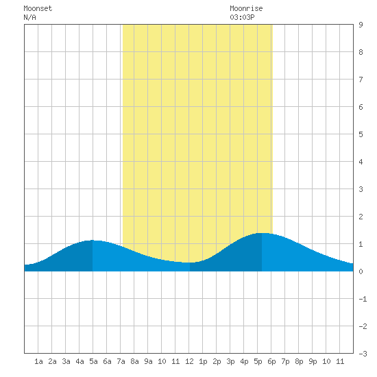 Manahawkin Creek tide chart for Sunday, October 22, 2023