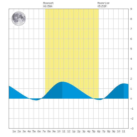 Manahawkin Creek tide chart for Saturday, October 28, 2023