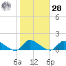 Manahawkin Creek tide chart for Saturday, October 28, 2023