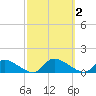 Manahawkin Creek tide chart for Monday, October 2, 2023