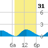 Manahawkin Creek tide chart for Tuesday, October 31, 2023