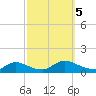 Manahawkin Creek tide chart for Thursday, October 5, 2023