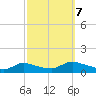 Manahawkin Creek tide chart for Saturday, October 7, 2023