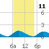 Manahawkin Creek tide chart for Saturday, November 11, 2023