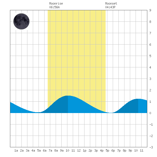 Manahawkin Creek tide chart for Monday, November 13, 2023