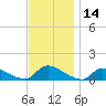 Manahawkin Creek tide chart for Tuesday, November 14, 2023