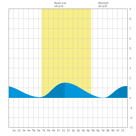 Manahawkin Creek tide chart for Wednesday, November 15, 2023