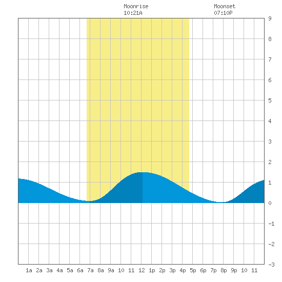Manahawkin Creek tide chart for Thursday, November 16, 2023