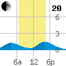 Manahawkin Creek tide chart for Monday, November 20, 2023