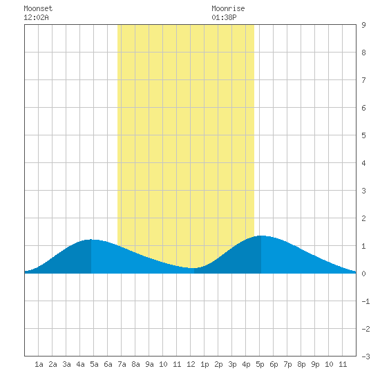 Manahawkin Creek tide chart for Tuesday, November 21, 2023