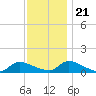Manahawkin Creek tide chart for Tuesday, November 21, 2023