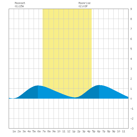 Manahawkin Creek tide chart for Wednesday, November 22, 2023