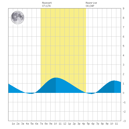Manahawkin Creek tide chart for Monday, November 27, 2023