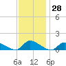 Manahawkin Creek tide chart for Tuesday, November 28, 2023