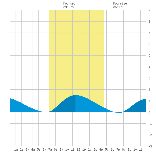 Manahawkin Creek tide chart for Wednesday, November 29, 2023