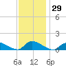 Manahawkin Creek tide chart for Wednesday, November 29, 2023
