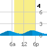 Manahawkin Creek tide chart for Saturday, November 4, 2023