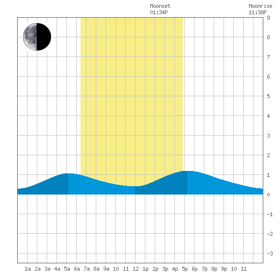 Manahawkin Creek tide chart for Sunday, November 5, 2023