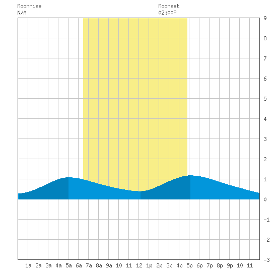 Manahawkin Creek tide chart for Monday, November 6, 2023