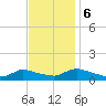 Manahawkin Creek tide chart for Monday, November 6, 2023